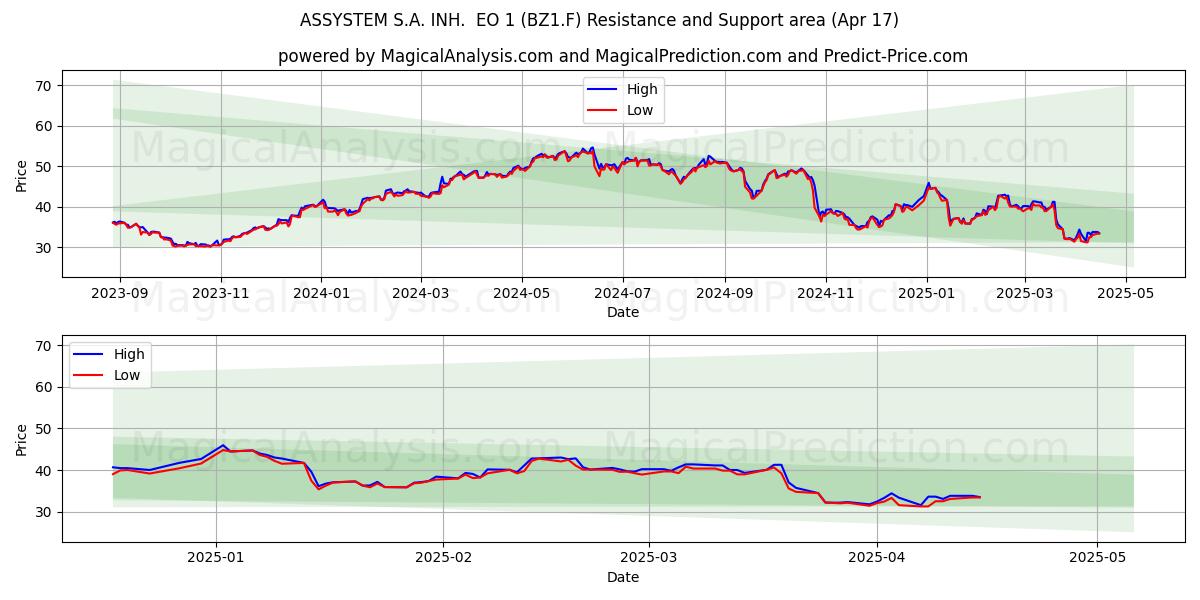  ASSYSTEM S.A. INH.  EO 1 (BZ1.F) Support and Resistance area (17 Apr) 