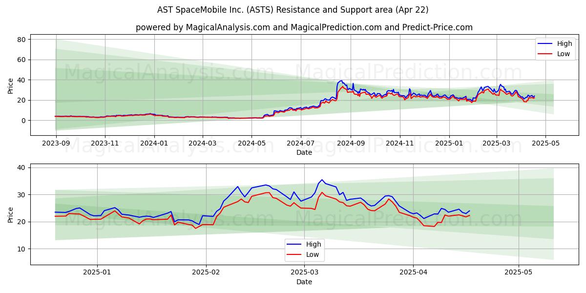  AST SpaceMobile Inc. (ASTS) Support and Resistance area (22 Apr) 