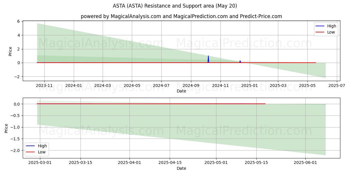  아스타 (ASTA) Support and Resistance area (20 May) 