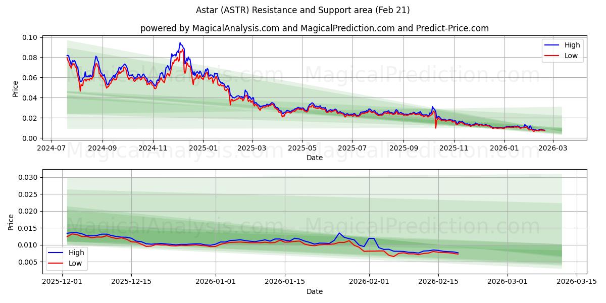  Astar (ASTR) Support and Resistance area (20 Feb) 