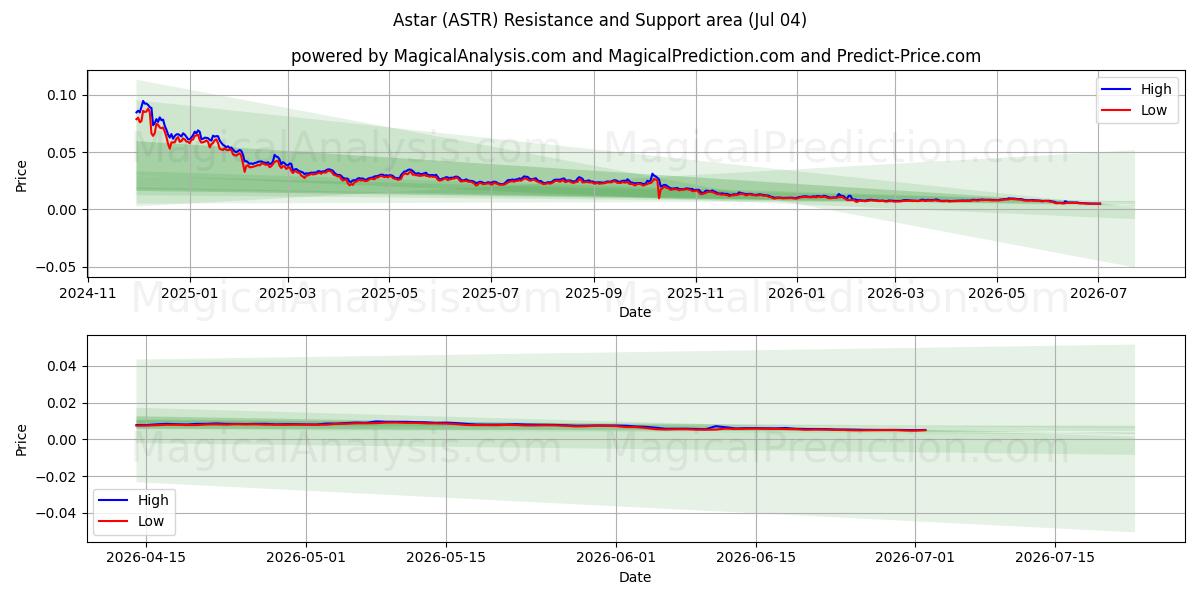  Astar (ASTR) Support and Resistance area (03 Jul) 
