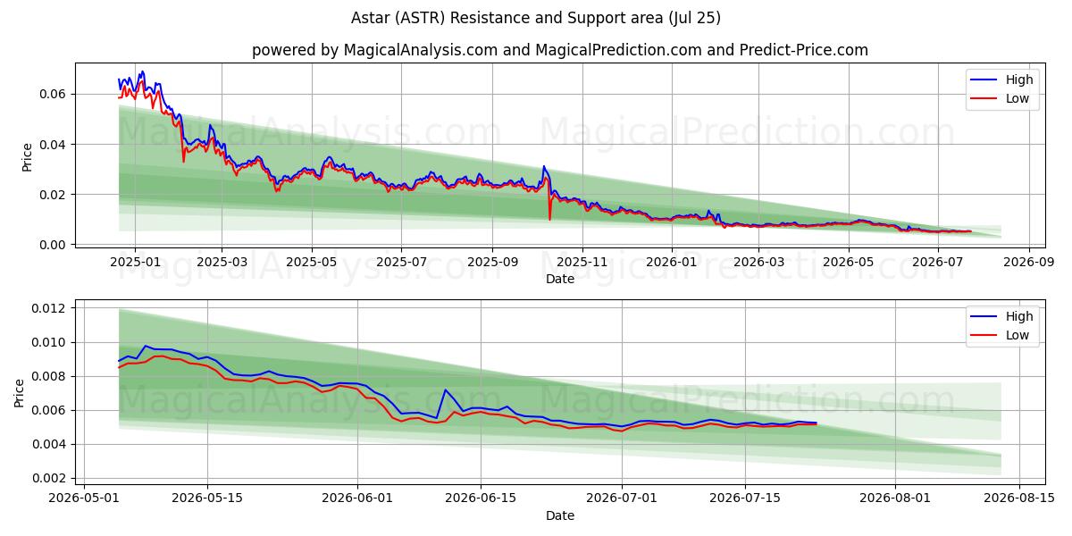  アスター (ASTR) Support and Resistance area (24 Jul) 