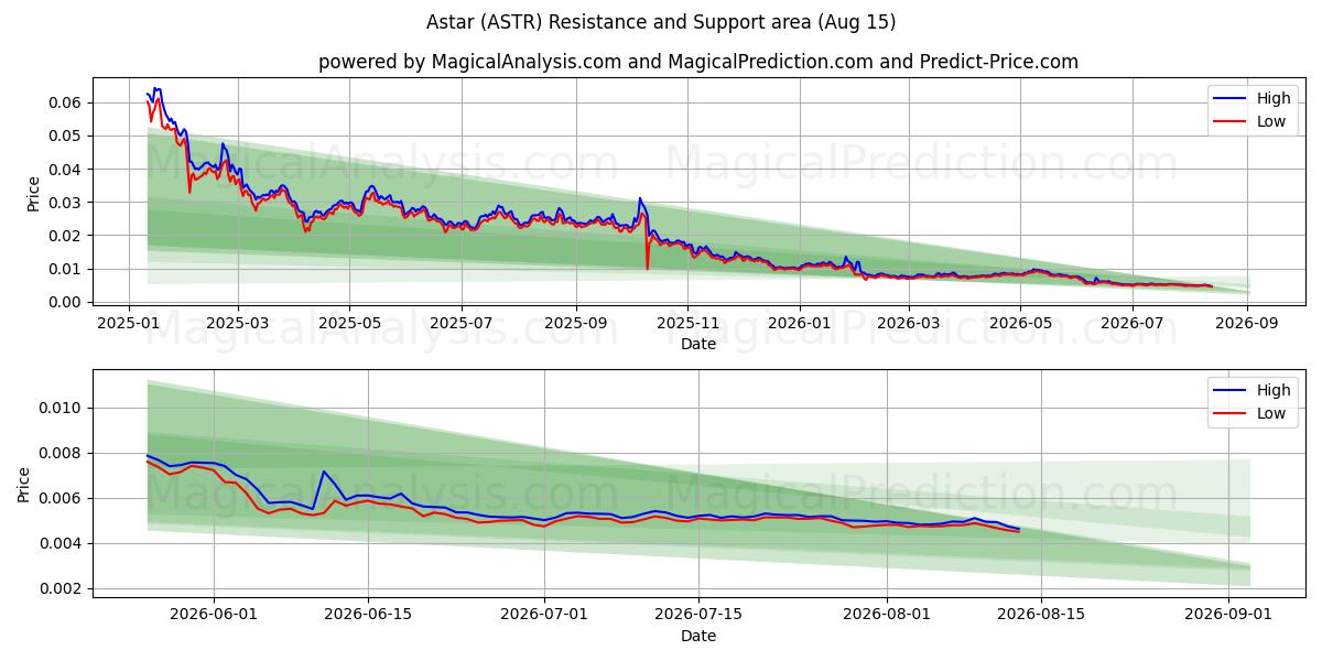  アスター (ASTR) Support and Resistance area (14 Aug) 