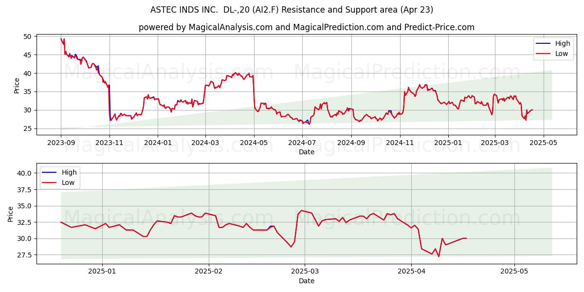  ASTEC INDS INC.  DL-,20 (AI2.F) Support and Resistance area (23 Apr) 