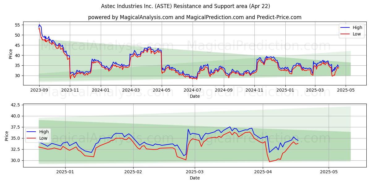  Astec Industries Inc. (ASTE) Support and Resistance area (22 Apr) 