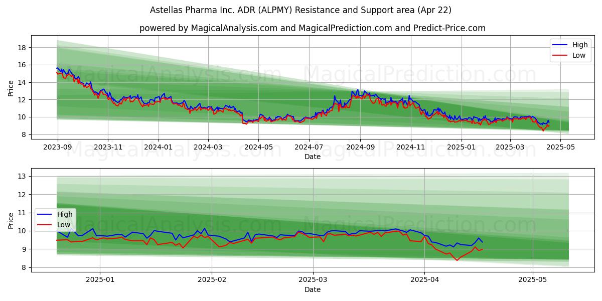  Astellas Pharma Inc. ADR (ALPMY) Support and Resistance area (22 Apr) 