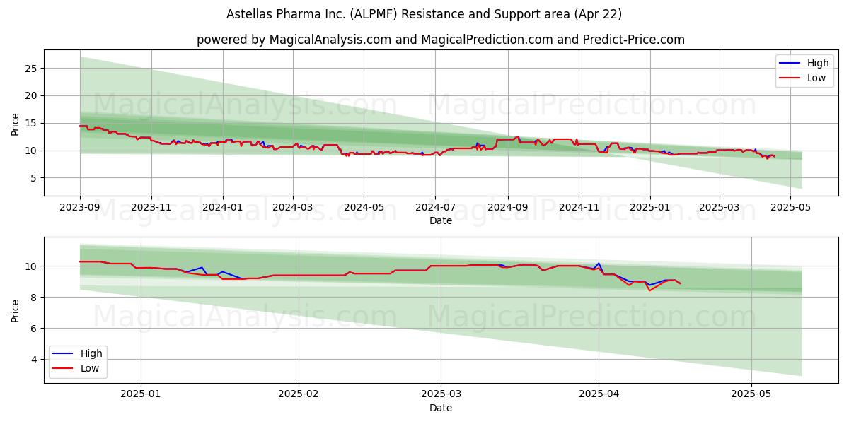  Astellas Pharma Inc. (ALPMF) Support and Resistance area (22 Apr) 