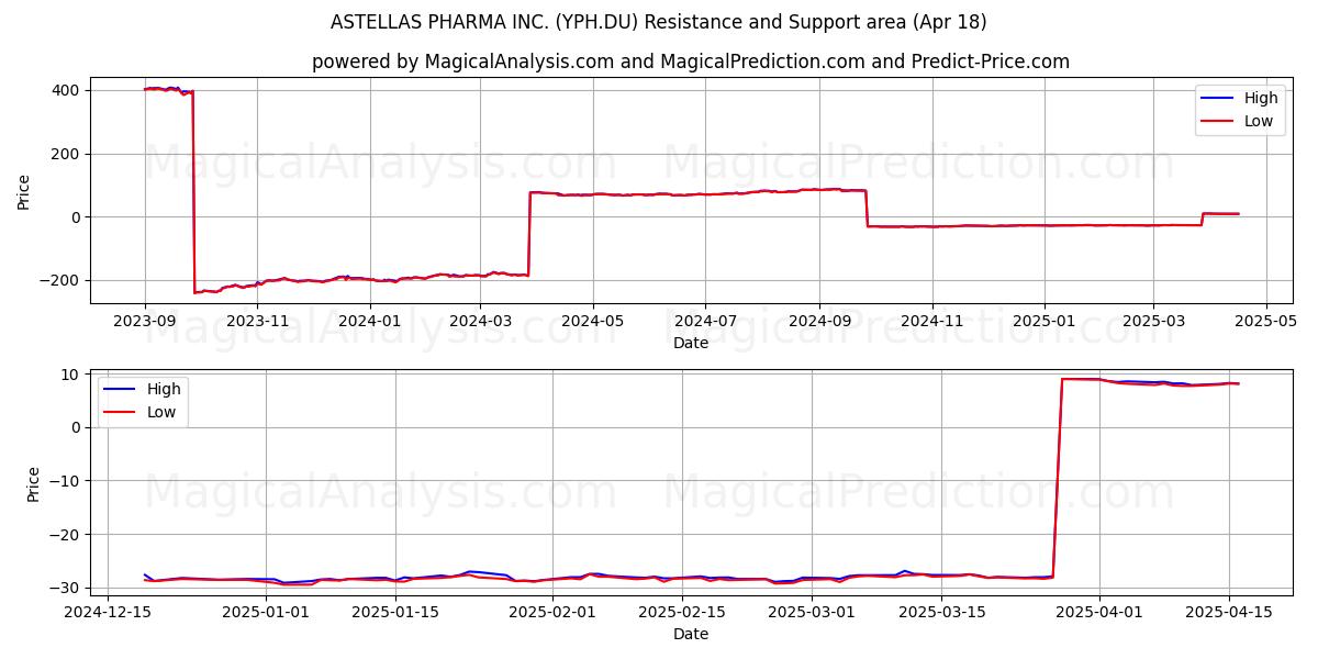  ASTELLAS PHARMA INC. (YPH.DU) Support and Resistance area (18 Apr) 