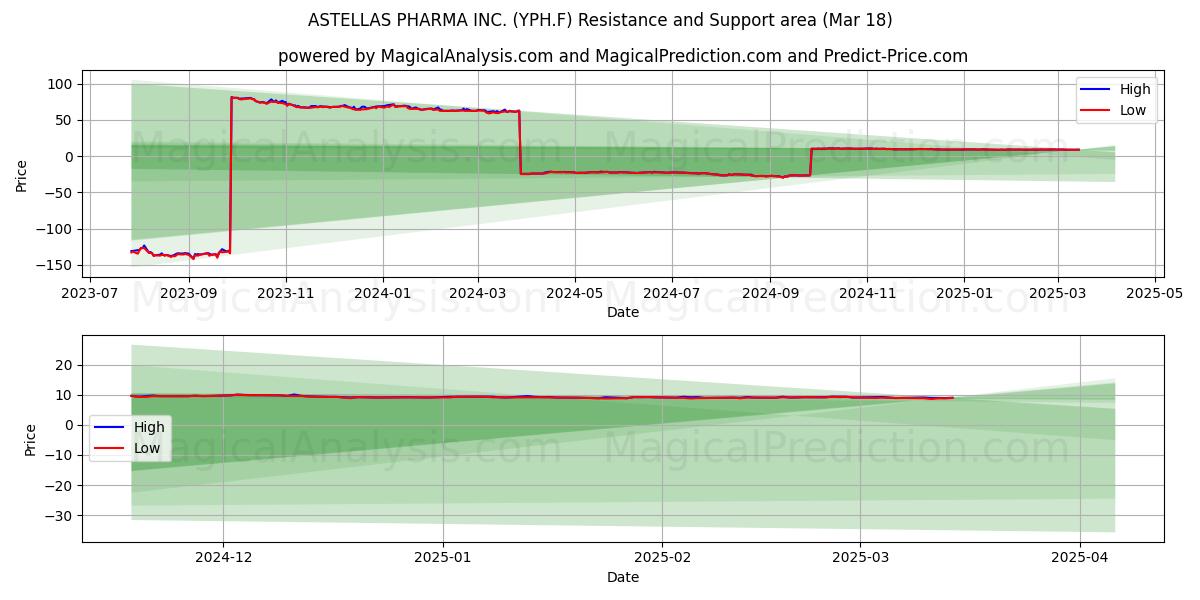  ASTELLAS PHARMA INC. (YPH.F) Support and Resistance area (18 Mar) 