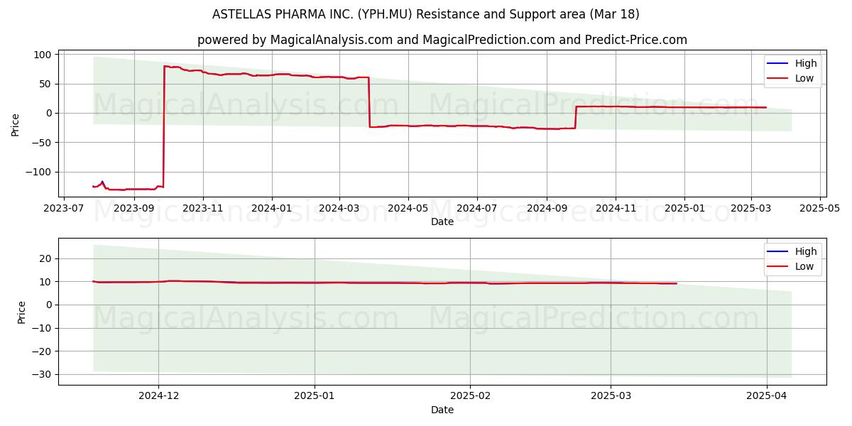  ASTELLAS PHARMA INC. (YPH.MU) Support and Resistance area (18 Mar) 