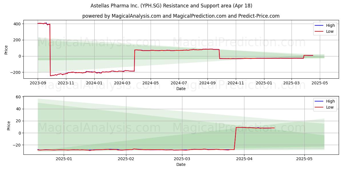  Astellas Pharma Inc. (YPH.SG) Support and Resistance area (18 Apr) 