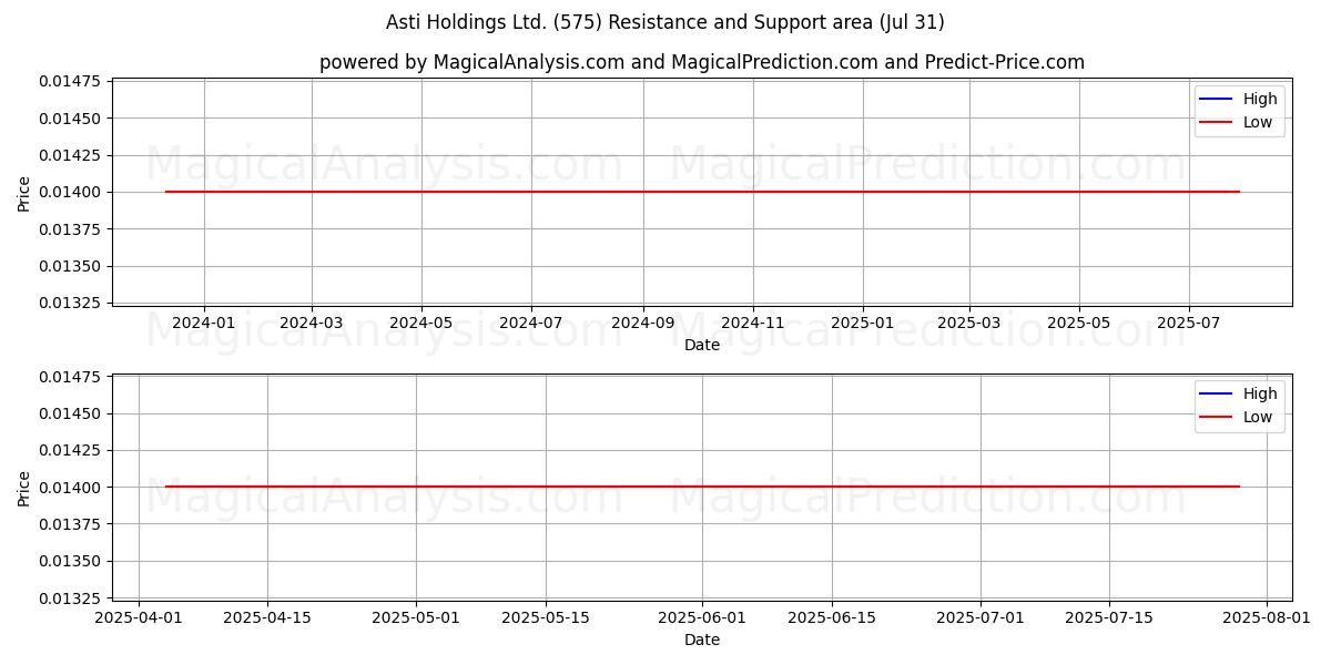  Asti Holdings Ltd. (575) Support and Resistance area (30 Jul) 