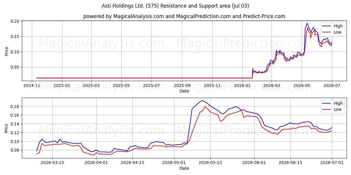  Asti Holdings Ltd. (575) Support and Resistance area (02 Jul) 