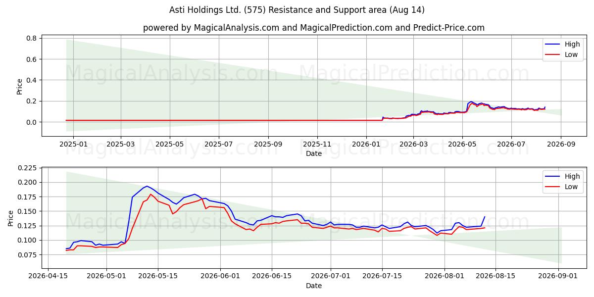  Asti Holdings Ltd. (575) Support and Resistance area (13 Aug) 