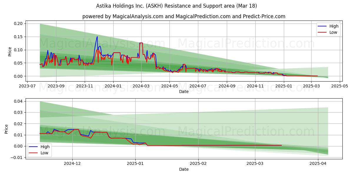  Astika Holdings Inc. (ASKH) Support and Resistance area (18 Mar) 