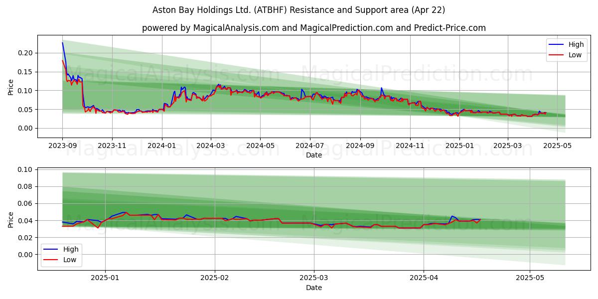  Aston Bay Holdings Ltd. (ATBHF) Support and Resistance area (22 Apr) 