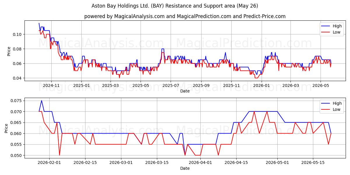  Aston Bay Holdings Ltd. (BAY) Support and Resistance area (25 May) 