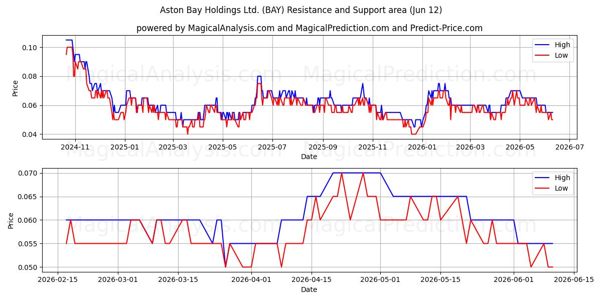  Aston Bay Holdings Ltd. (BAY) Support and Resistance area (11 Jun) 