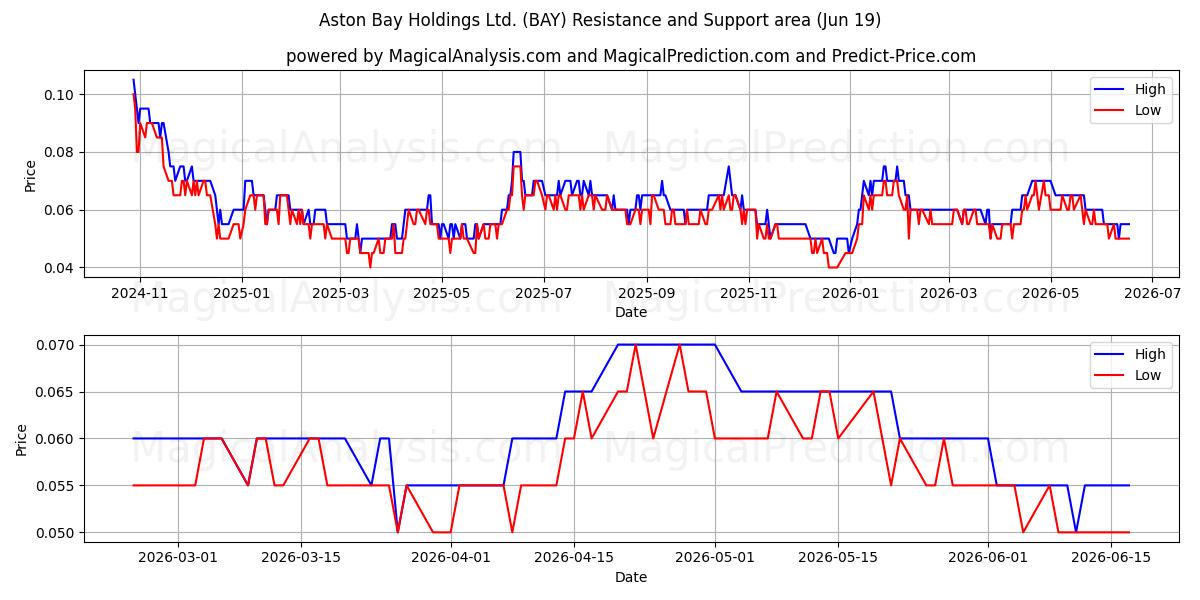  Aston Bay Holdings Ltd. (BAY) Support and Resistance area (18 Jun) 