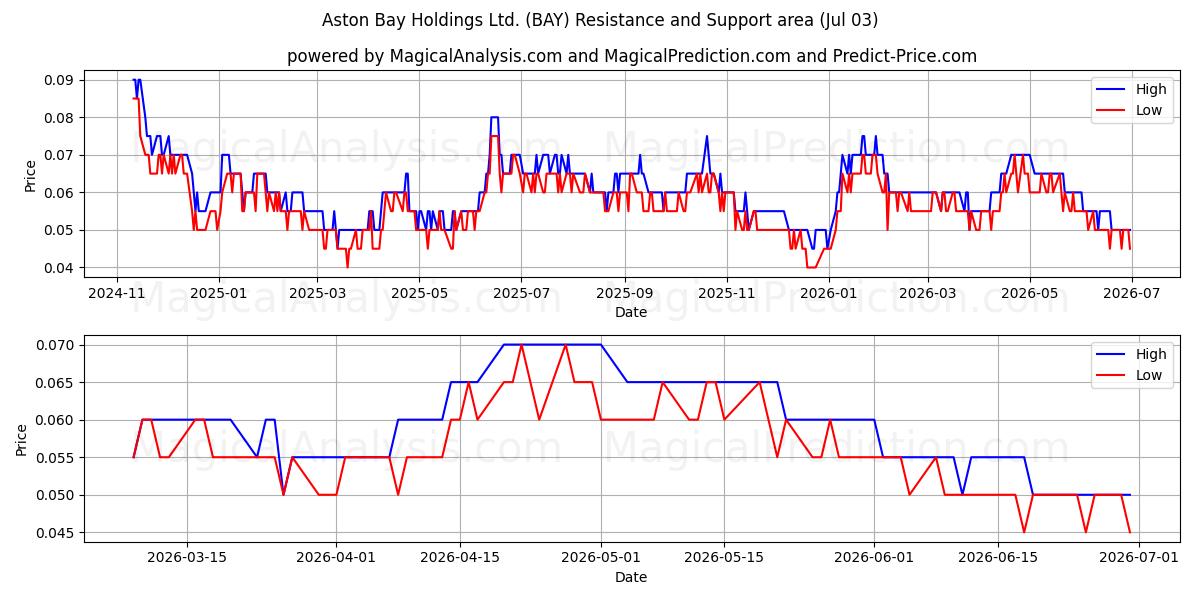  Aston Bay Holdings Ltd. (BAY) Support and Resistance area (02 Jul) 