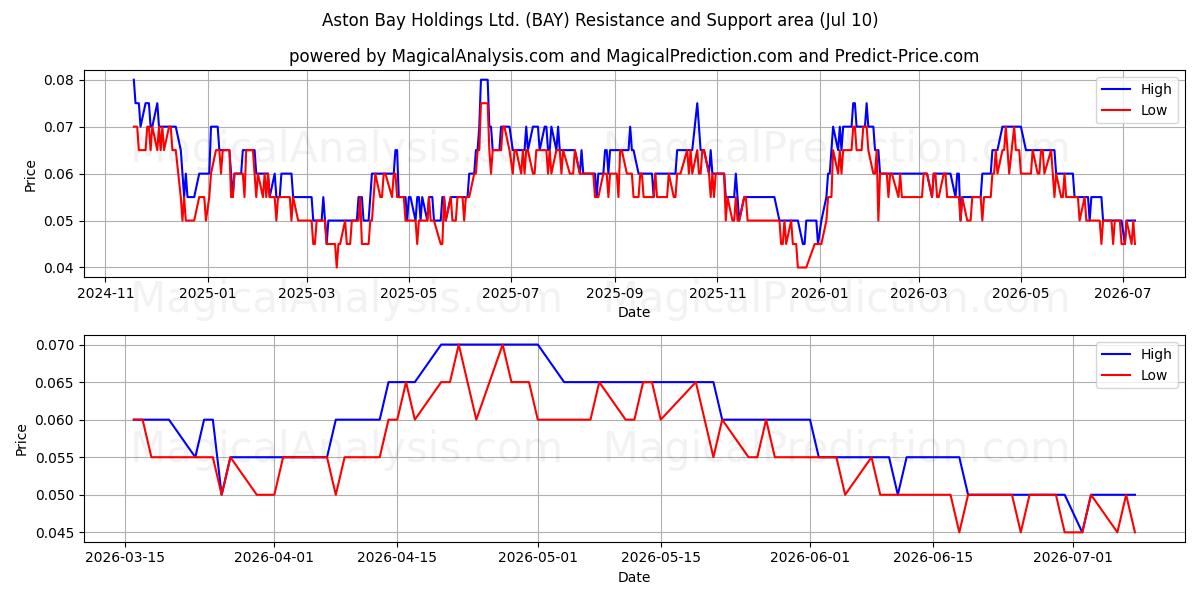  Aston Bay Holdings Ltd. (BAY) Support and Resistance area (09 Jul) 