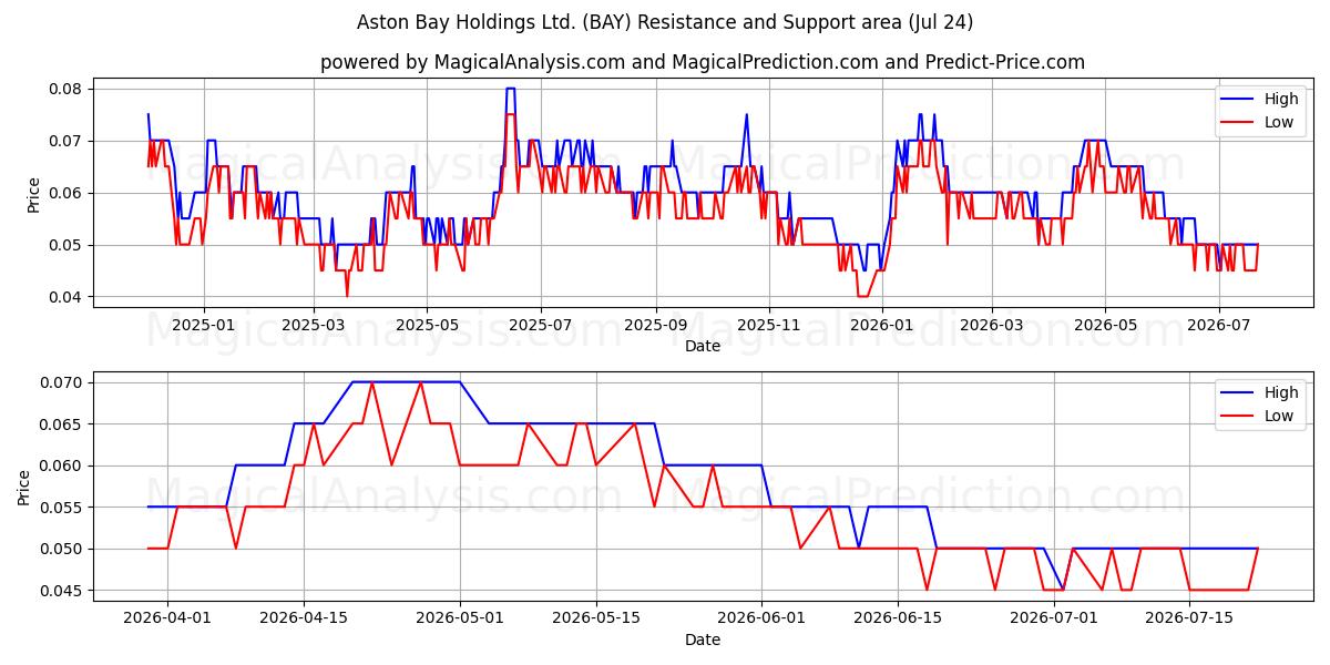  Aston Bay Holdings Ltd. (BAY) Support and Resistance area (23 Jul) 