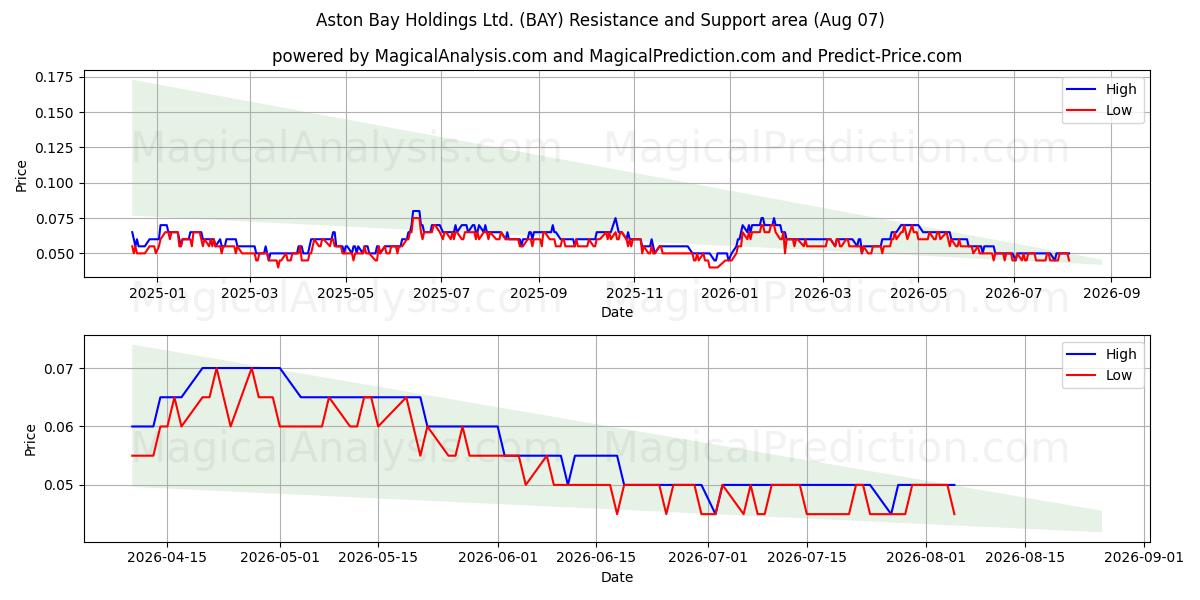  Aston Bay Holdings Ltd. (BAY) Support and Resistance area (06 Aug) 