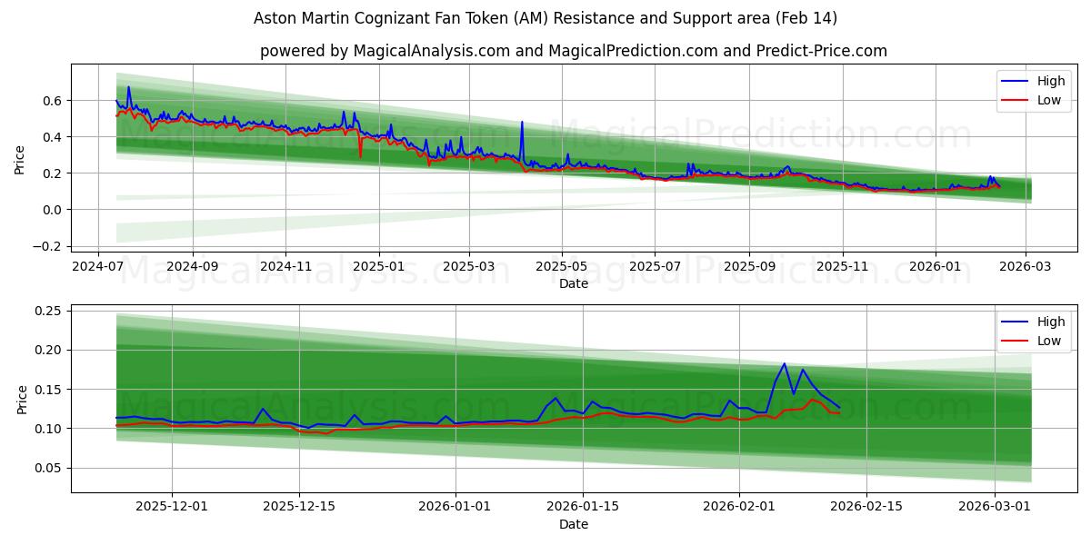  توکن فن استون مارتین Cognizant (AM) Support and Resistance area (13 Feb) 