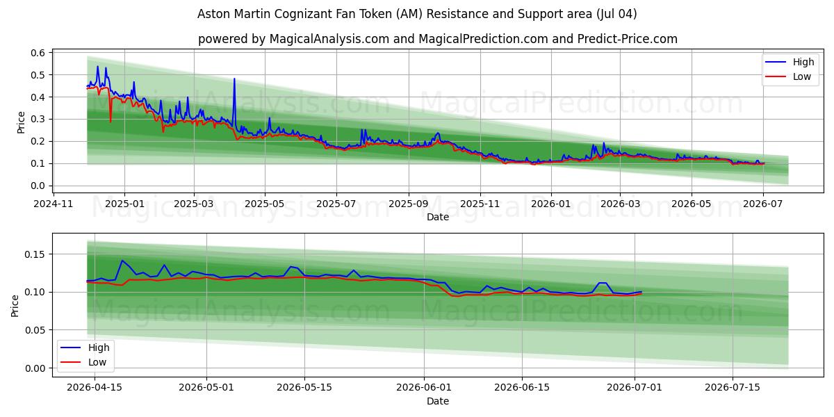  Ficha de fan de Aston Martin Cognizant (AM) Support and Resistance area (03 Jul) 