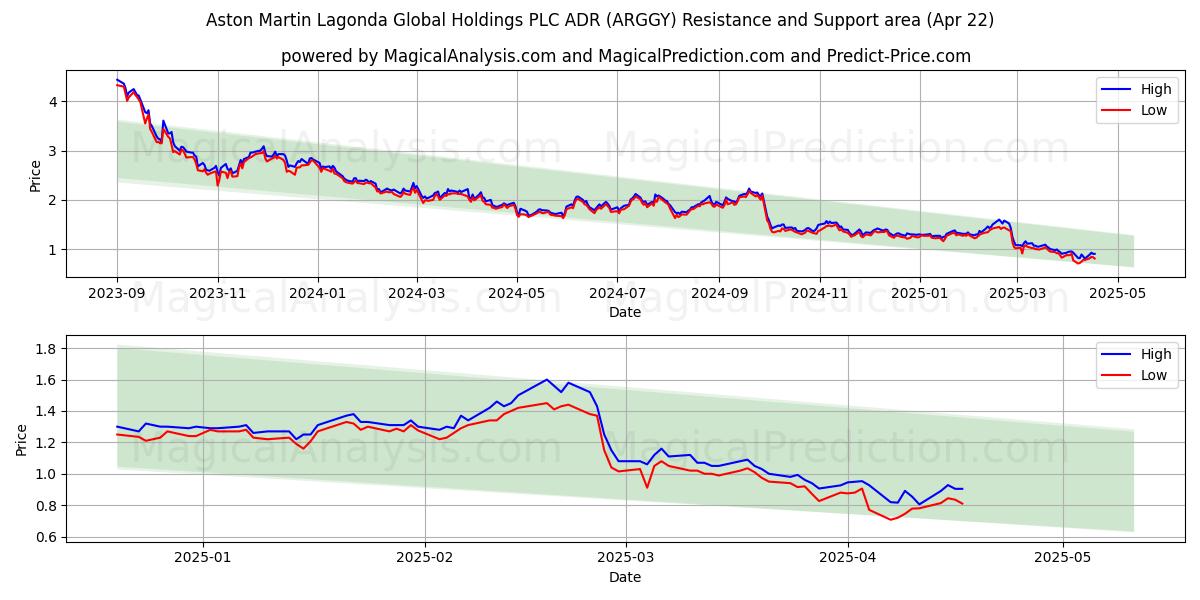  Aston Martin Lagonda Global Holdings PLC ADR (ARGGY) Support and Resistance area (22 Apr) 