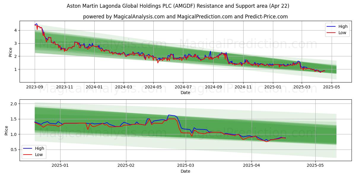  Aston Martin Lagonda Global Holdings PLC (AMGDF) Support and Resistance area (22 Apr) 