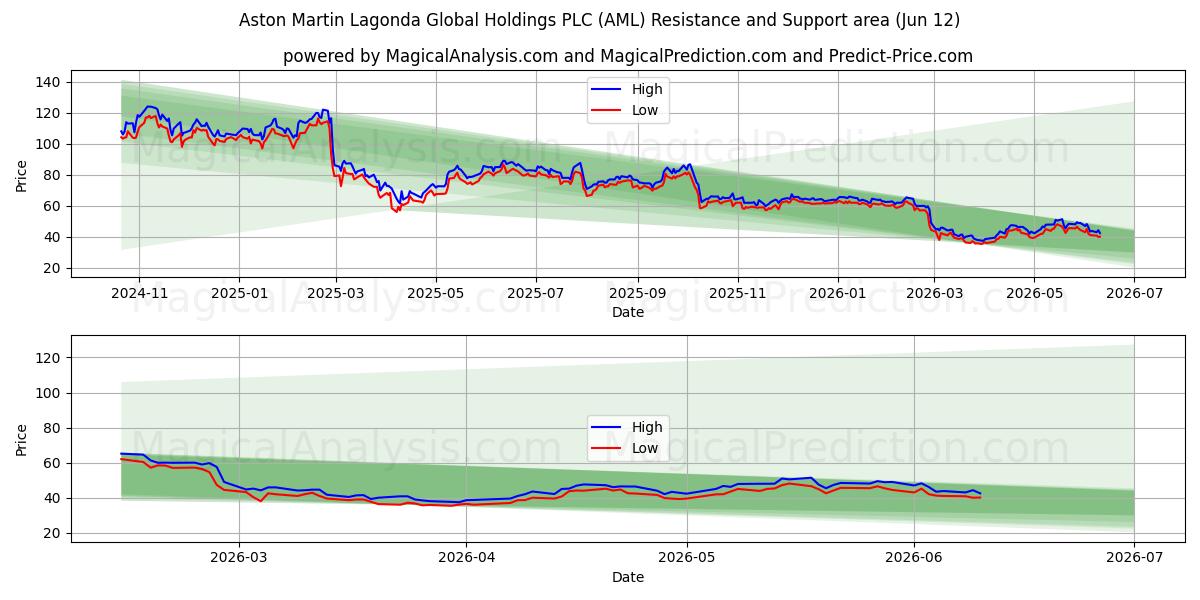  Aston Martin Lagonda Global Holdings PLC (AML) Support and Resistance area (11 Jun) 
