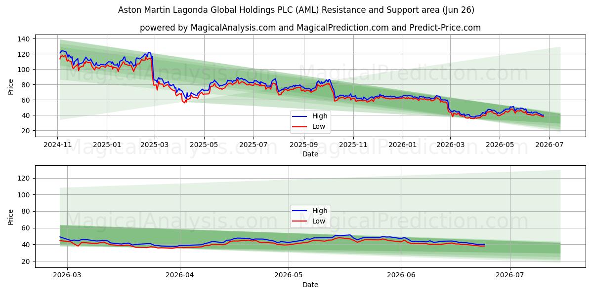  Aston Martin Lagonda Global Holdings PLC (AML) Support and Resistance area (25 Jun) 