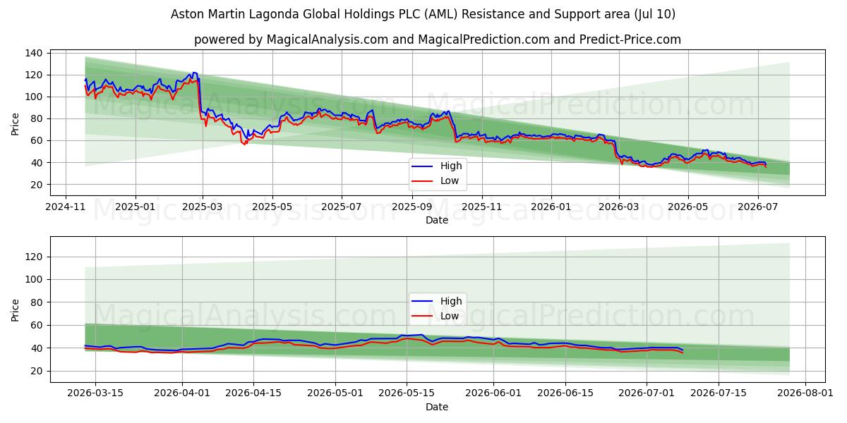  Aston Martin Lagonda Global Holdings PLC (AML) Support and Resistance area (09 Jul) 