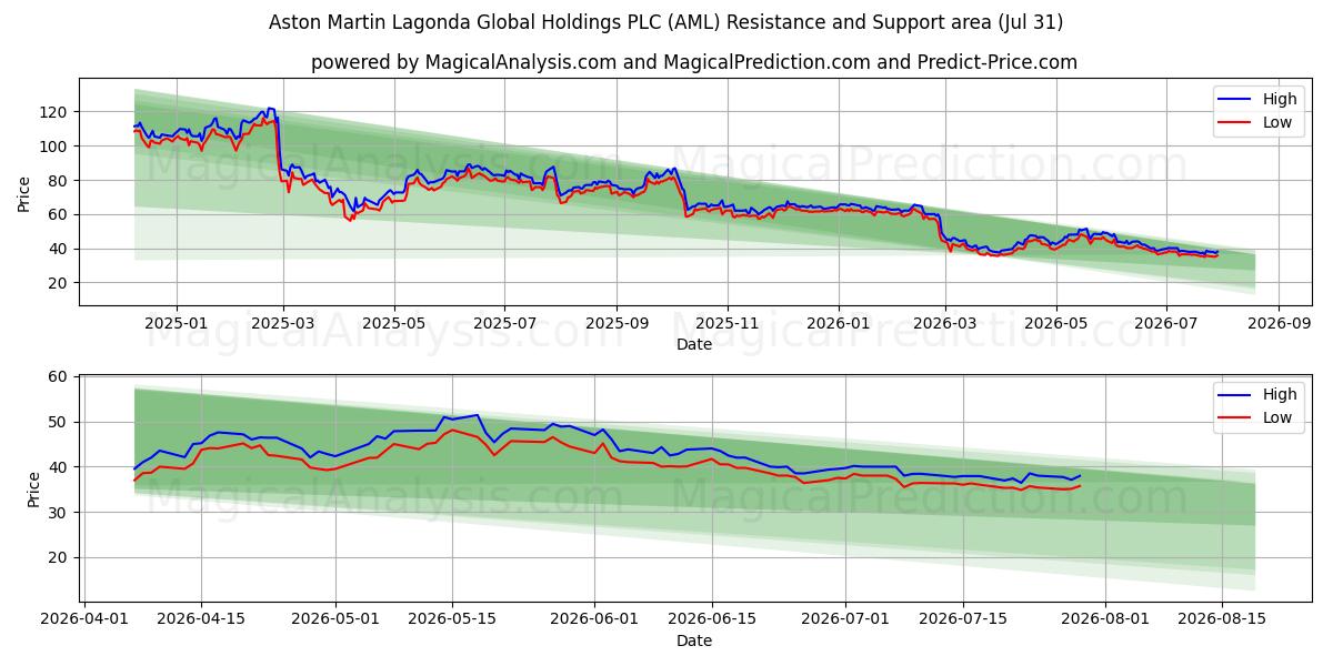  Aston Martin Lagonda Global Holdings PLC (AML) Support and Resistance area (30 Jul) 