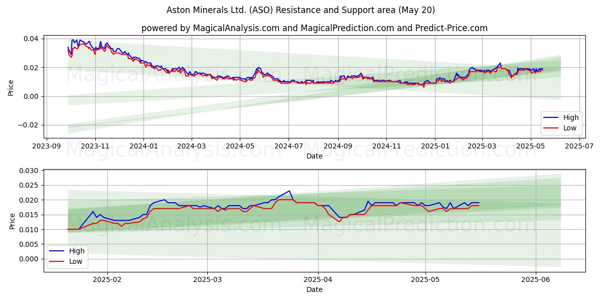  Aston Minerals Ltd. (ASO) Support and Resistance area (20 May) 