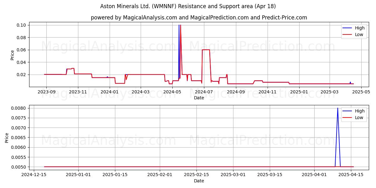  Aston Minerals Ltd. (WMNNF) Support and Resistance area (18 Apr) 