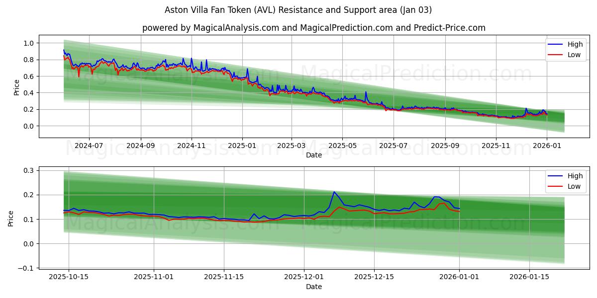  توکن فن استون ویلا (AVL) Support and Resistance area (02 Jan) 