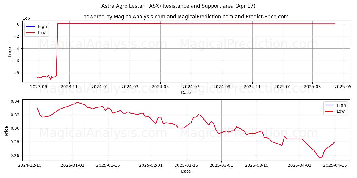  Astra Agro Lestari (ASX) Support and Resistance area (17 Apr) 