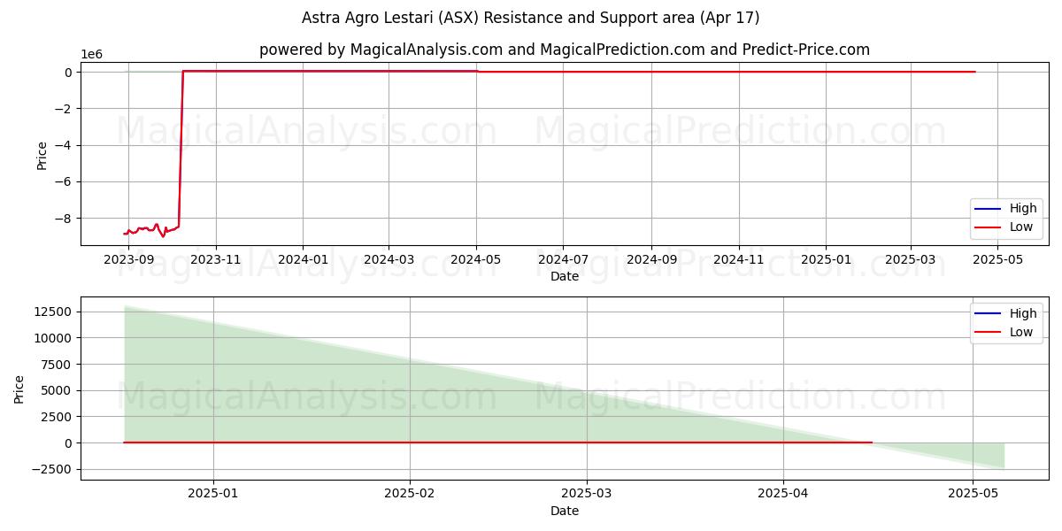  Astra Agro Lestari (ASX) Support and Resistance area (17 Apr) 