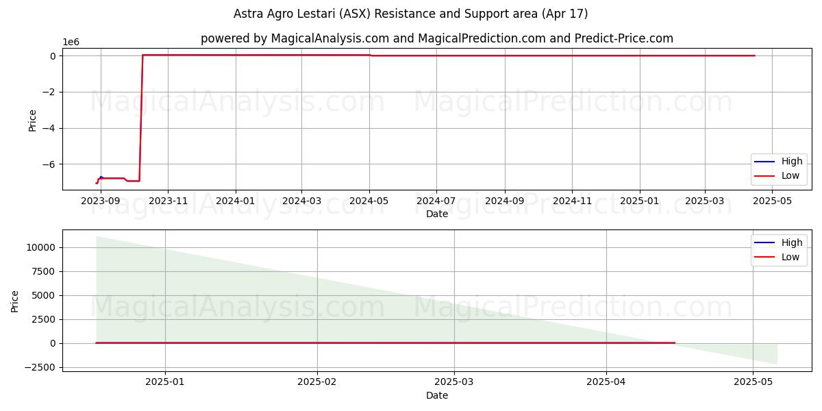  Astra Agro Lestari (ASX) Support and Resistance area (17 Apr) 