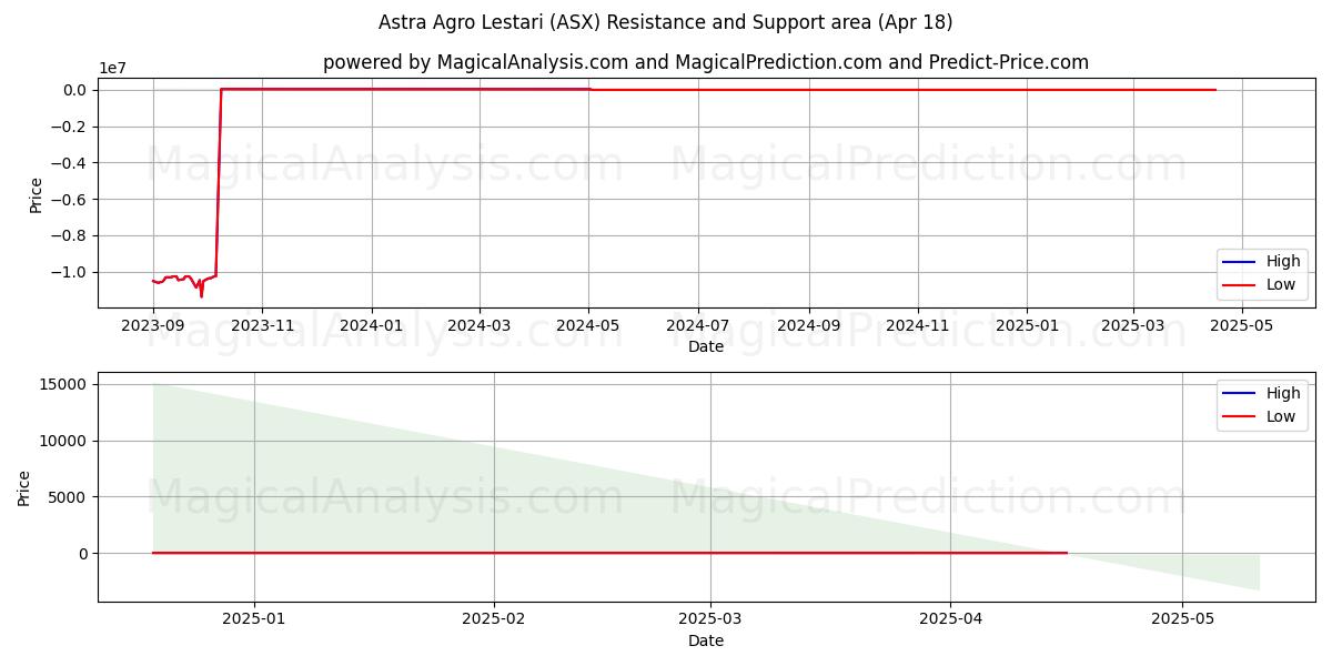  Astra Agro Lestari (ASX) Support and Resistance area (18 Apr) 