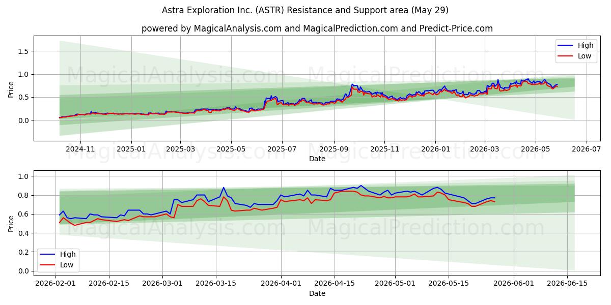  Astra Exploration Inc. (ASTR) Support and Resistance area (28 May) 