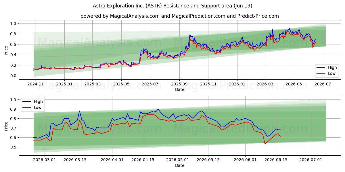  Astra Exploration Inc. (ASTR) Support and Resistance area (18 Jun) 