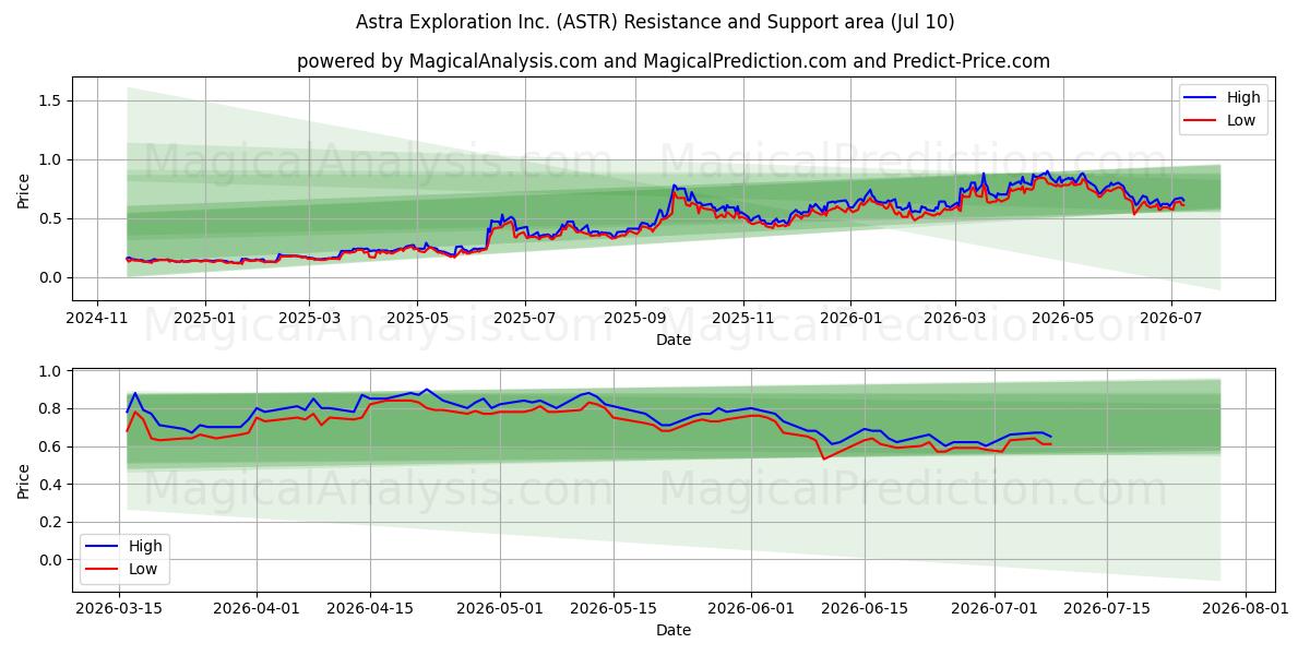  Astra Exploration Inc. (ASTR) Support and Resistance area (09 Jul) 