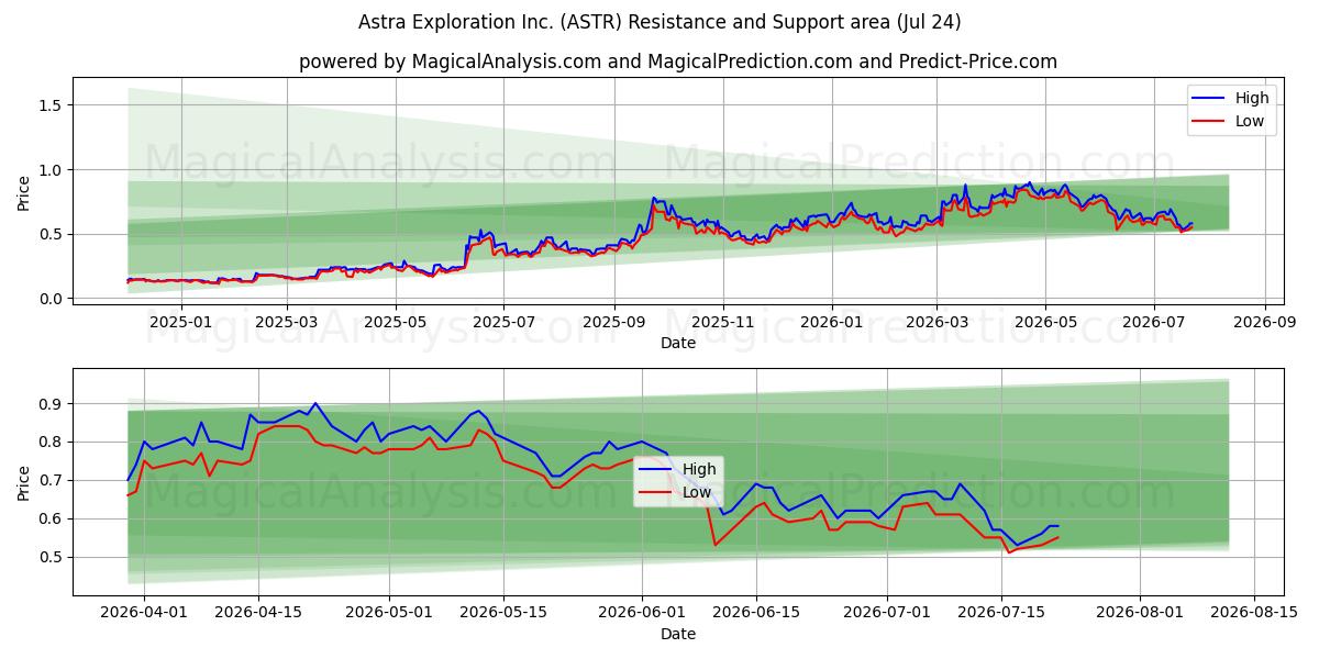  Astra Exploration Inc. (ASTR) Support and Resistance area (23 Jul) 
