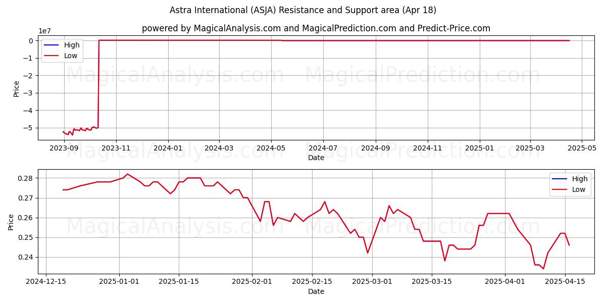  Astra International (ASJA) Support and Resistance area (18 Apr) 