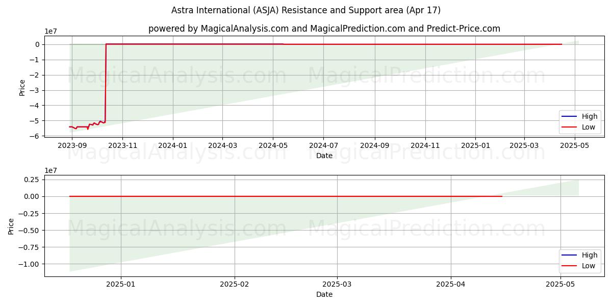  Astra International (ASJA) Support and Resistance area (17 Apr) 