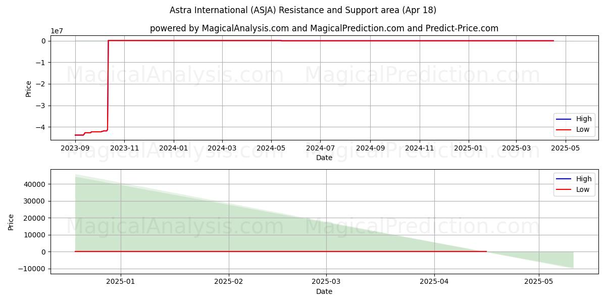  Astra International (ASJA) Support and Resistance area (18 Apr) 