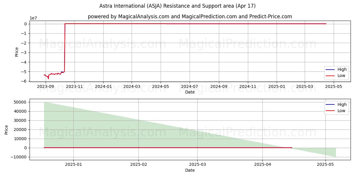  Astra International (ASJA) Support and Resistance area (17 Apr) 